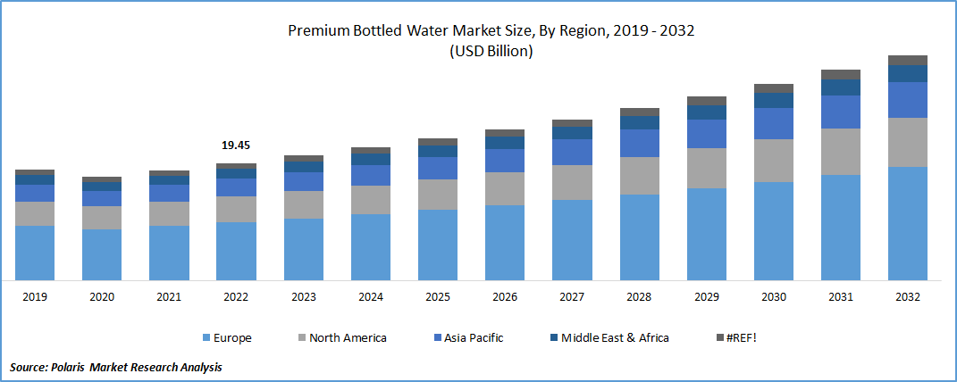 Premium Bottled Water Market Size